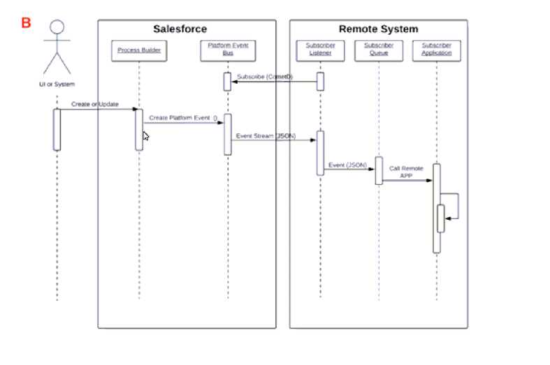 B2B Solution Architect real exam questions
