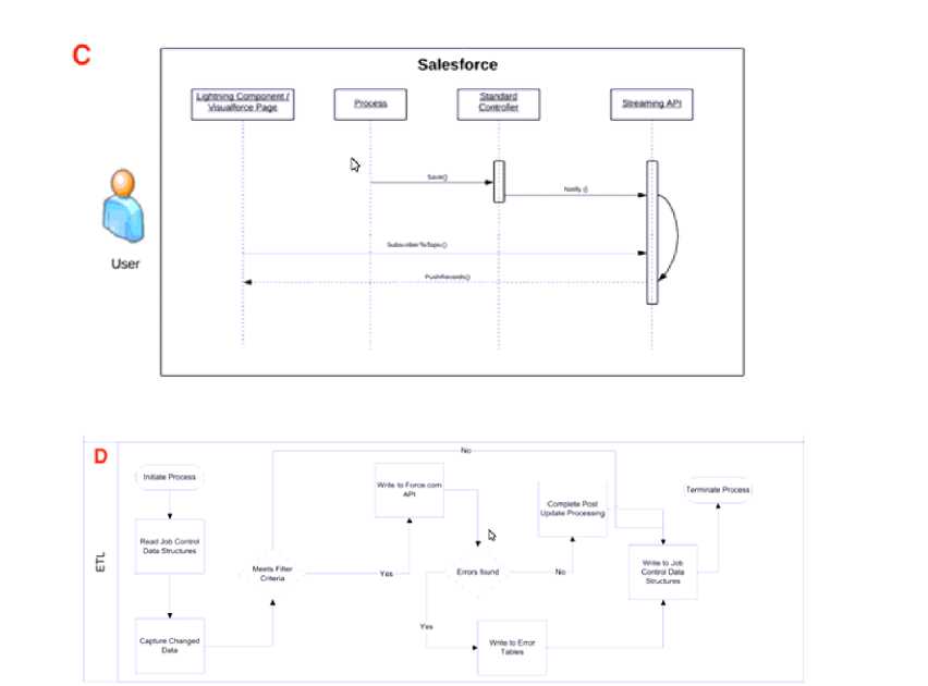 B2B Solution Architect actual exam questions
