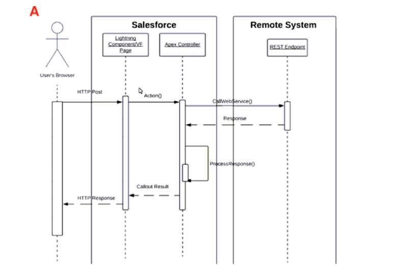 B2B Solution Architect practice exam questions