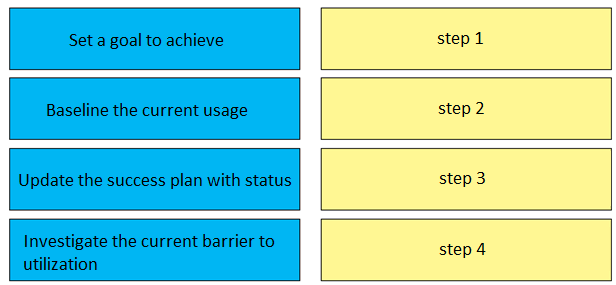 CISCO 820-605 question