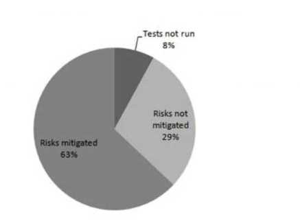 ISTQB CTAL-TM question