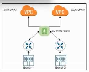 Cisco 300 540 question