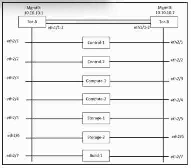 Cisco 300 540 question