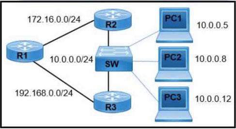 ISACA CISA exam question