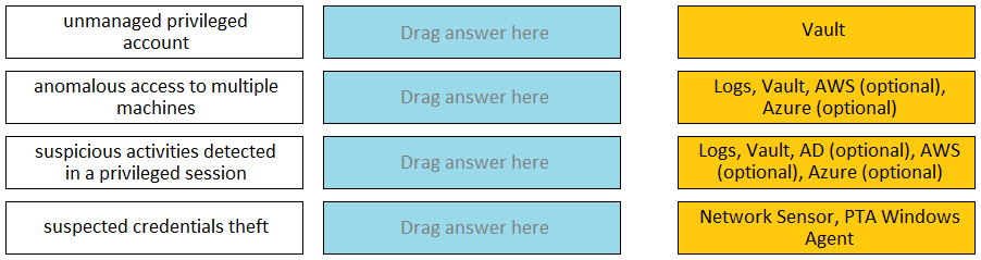 CyberArk CAU201 question