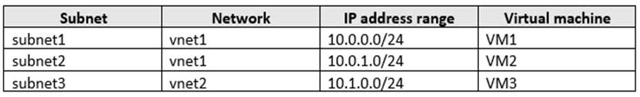 DP-420 practice exam questions