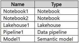 DP-700 practice exam questions