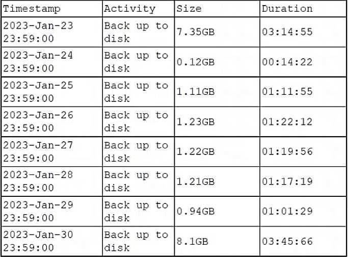 DS0-001 practice exam questions