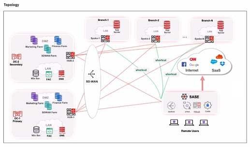 Fortinet FCSS_SASE_AD-25 question