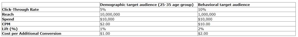 Facebook Blueprint 200-101 question