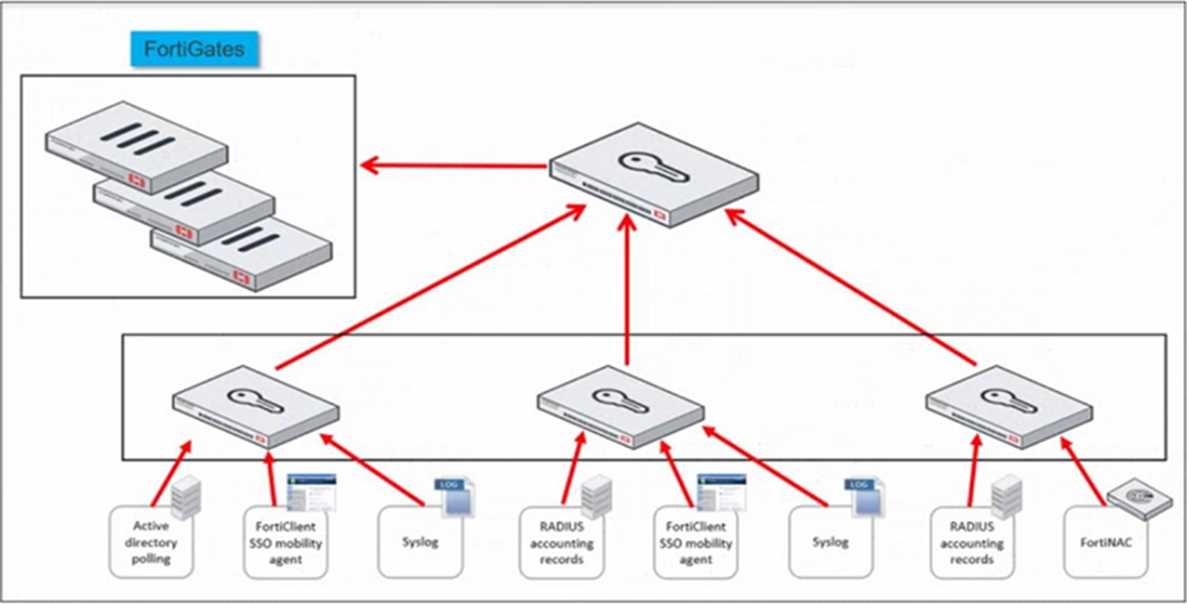 Fortinet FCP FAC AD 6 question
