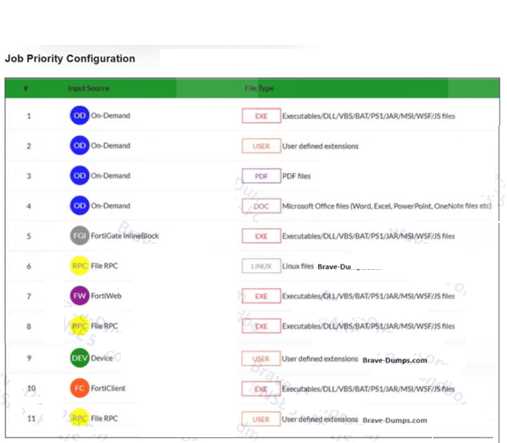 Free FCP_FSA_AD-5.0 Practice Test Questions and Answers (2026) Fortinet FCP FSA AD 5.0 question