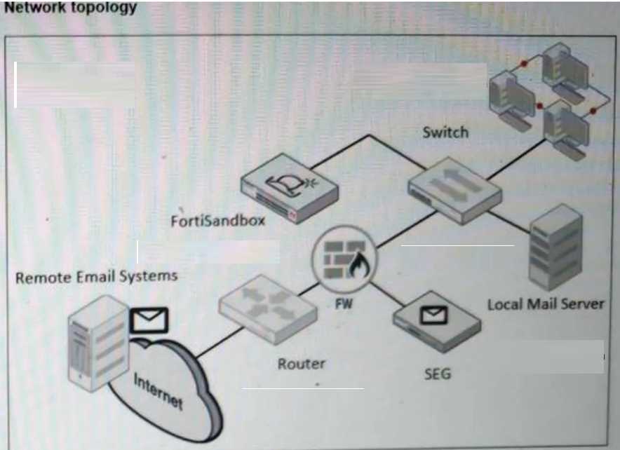 Fortinet FCP FSA AD 5.0 question