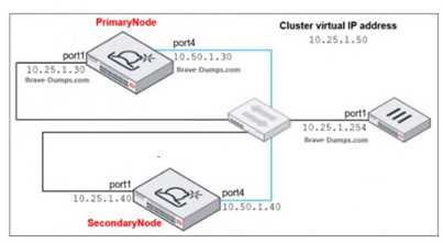 Fortinet FCP FSA AD 5.0 question
