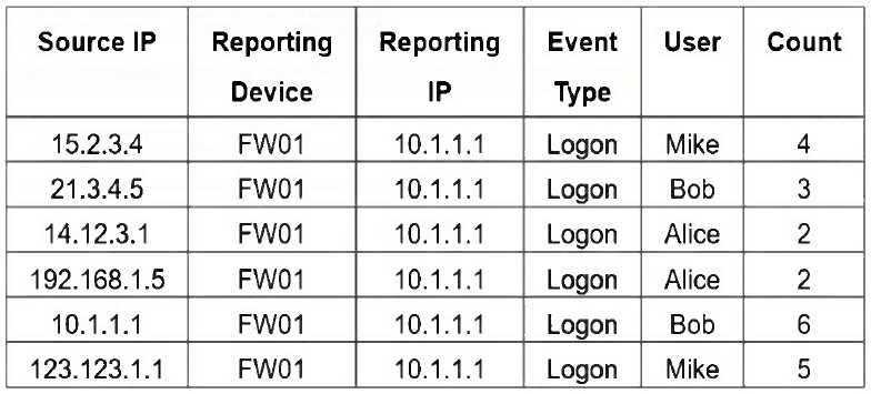 Fortinet FCP FSM AN 7 question