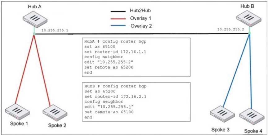 Fortinet FCSS EFW AD 7 question