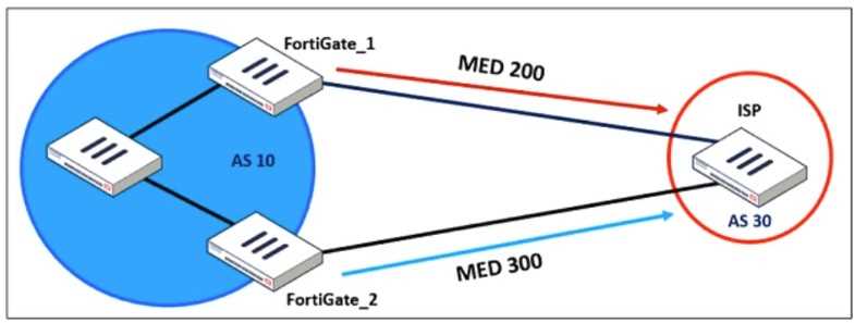 Fortinet FCSS EFW AD 7 question