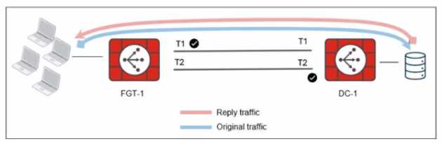 Fortinet FCSS_SDW_AR-7.4 question