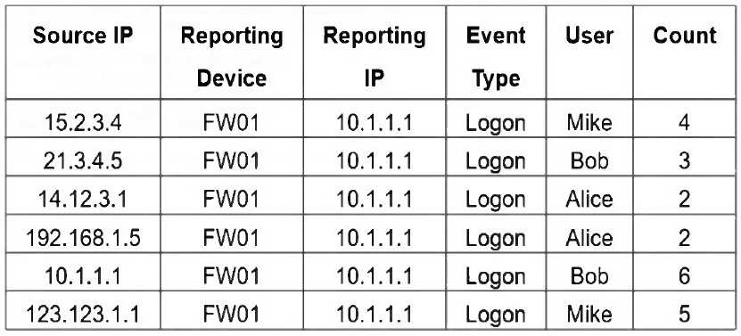 Fortinet NSE6 FSM AN 7 question