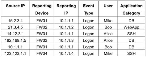 Fortinet NSE6 FSM AN 7 question