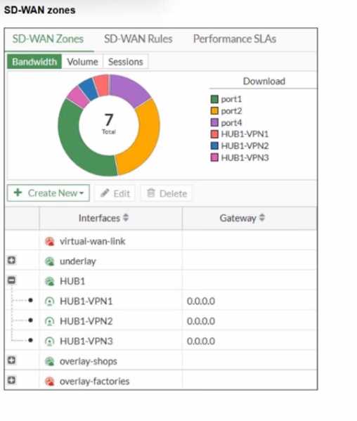 Fortinet NSE6 SDW AD 7.6 question