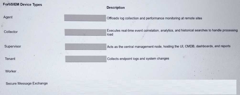 Fortinet NSE7 SOC AR 7 question