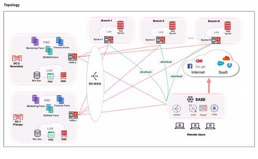 Fortinet NSE7 SSE AD 25 question