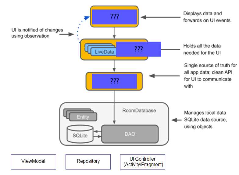 Google Associate Android Developer question