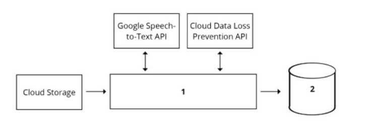 Professional Machine Learning Engineer practice exam questions
