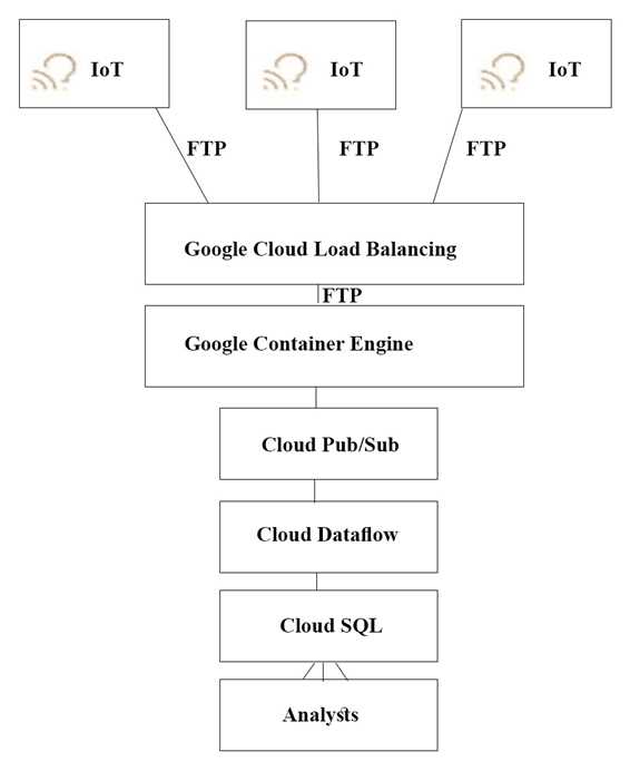 Google PROFESSIONAL CLOUD ARCHITECT question