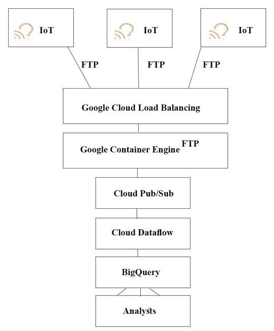 Google PROFESSIONAL CLOUD ARCHITECT question