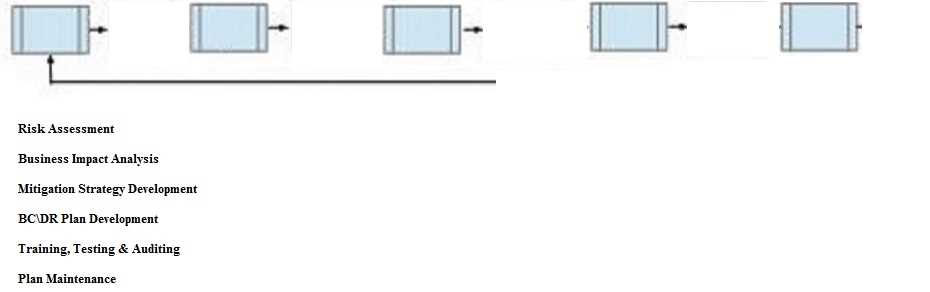 CISSP practice exam questions