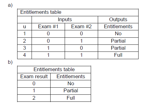 CTFL-AcT practice exam questions