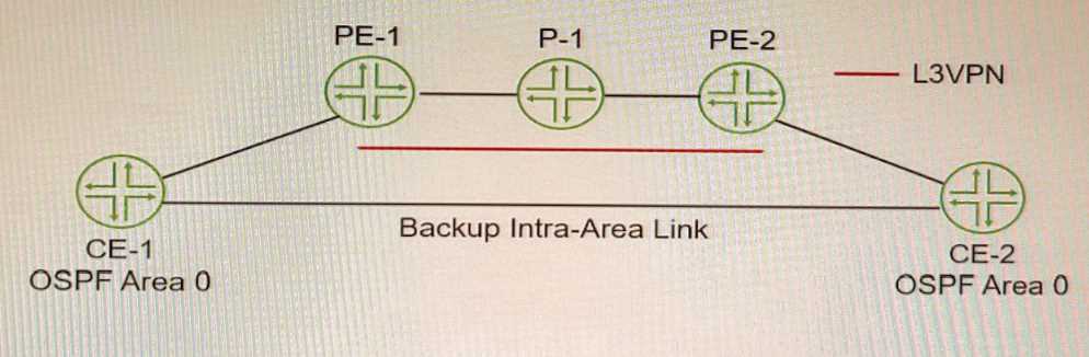 Juniper JN0 664 question