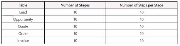 MB-280 practice exam questions