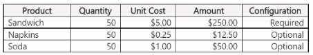 MB-280 practice exam questions