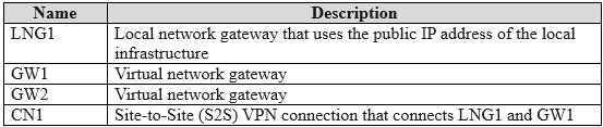 MD 102 - Endpoint Administrator Associate exam question