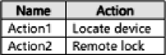 MD 102 - Endpoint Administrator Associate question