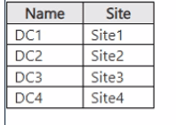 Microsoft AZ 800 question