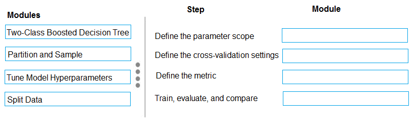 Microsoft DP 100 question