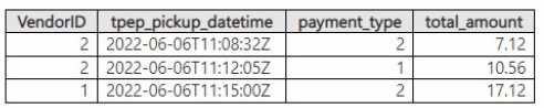 Microsoft DP 600 question