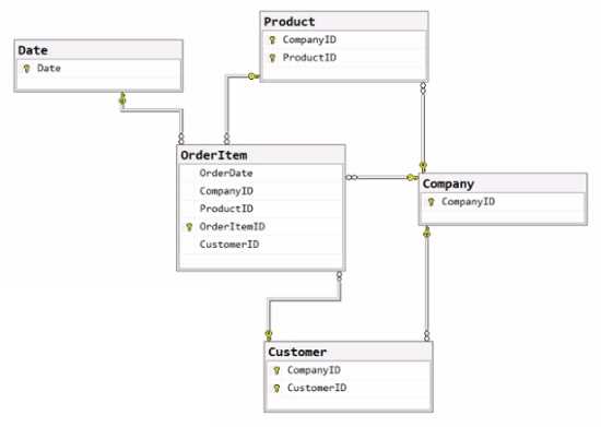 Microsoft DP 600 question