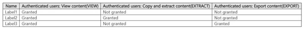 SC-401 practice exam questions