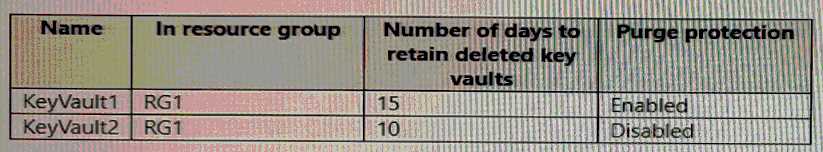 Microsoft SC 300 question