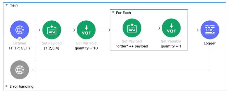 MuleSoft MCD Level 1 question