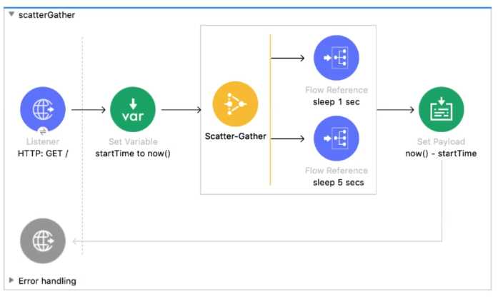 MuleSoft MCD Level 1 question