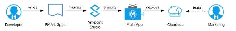 MuleSoft MCPA Level 1 question