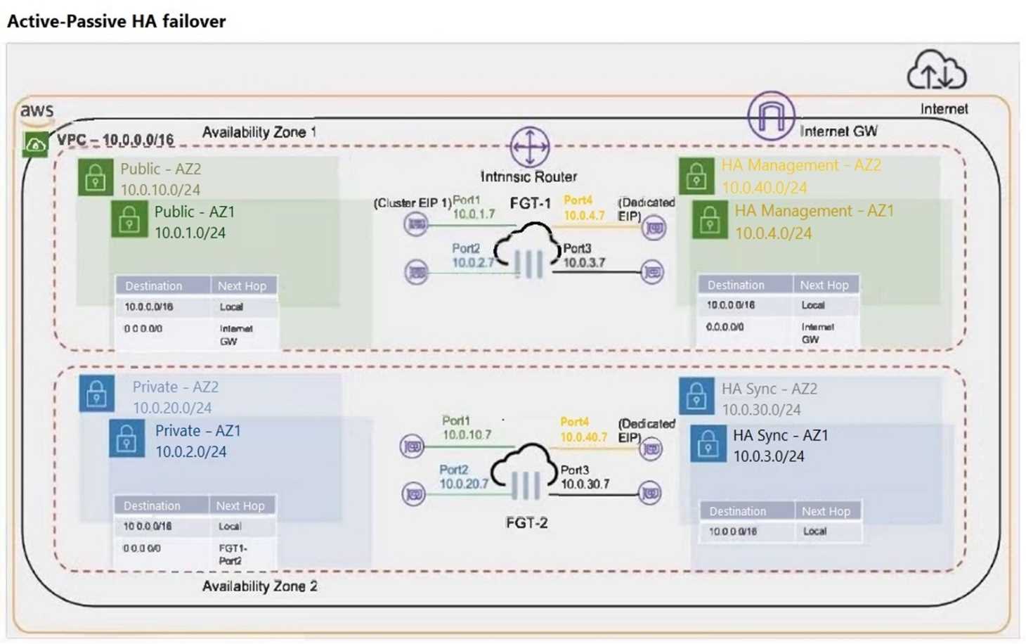 NSE6_WCS-7.0 question