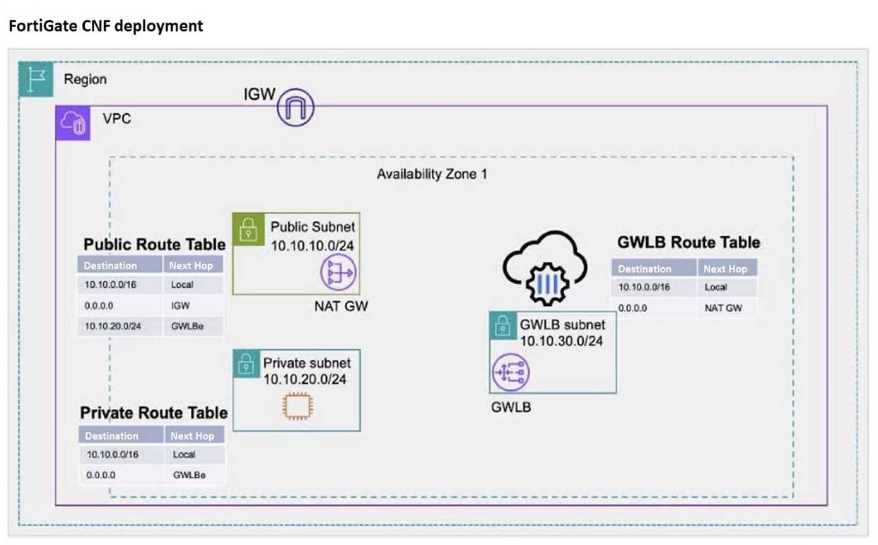 NSE6_WCS-7.0 question