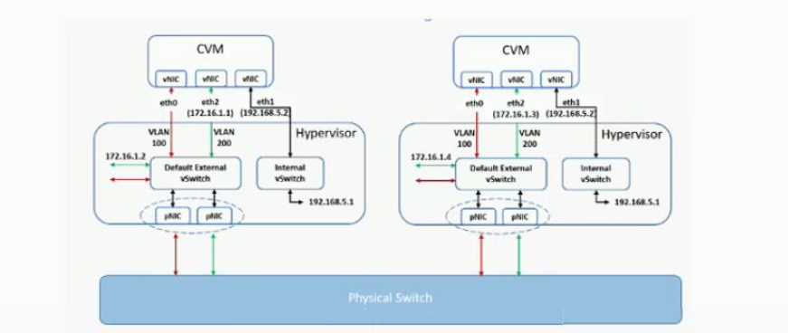 NUTANIX NCS Core question
